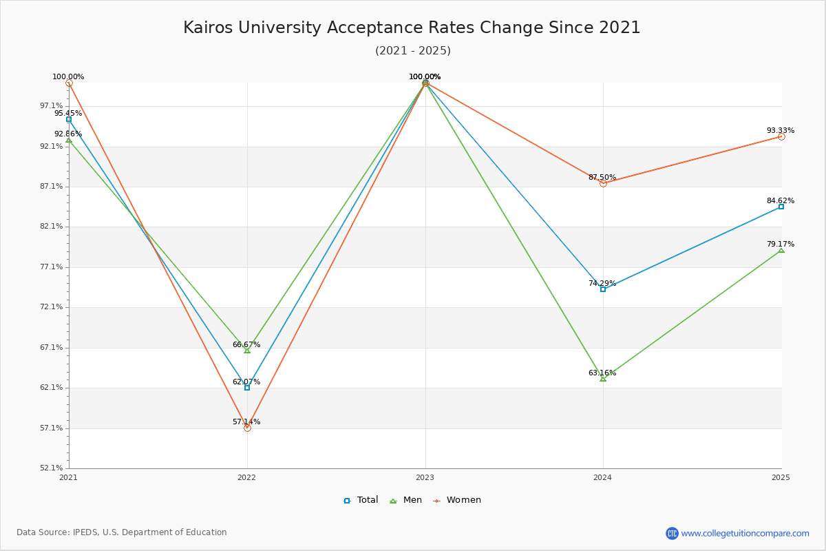 Kairos University Acceptance Rate Trends Over Time - Historical Admission Rate Data Visualization Chart