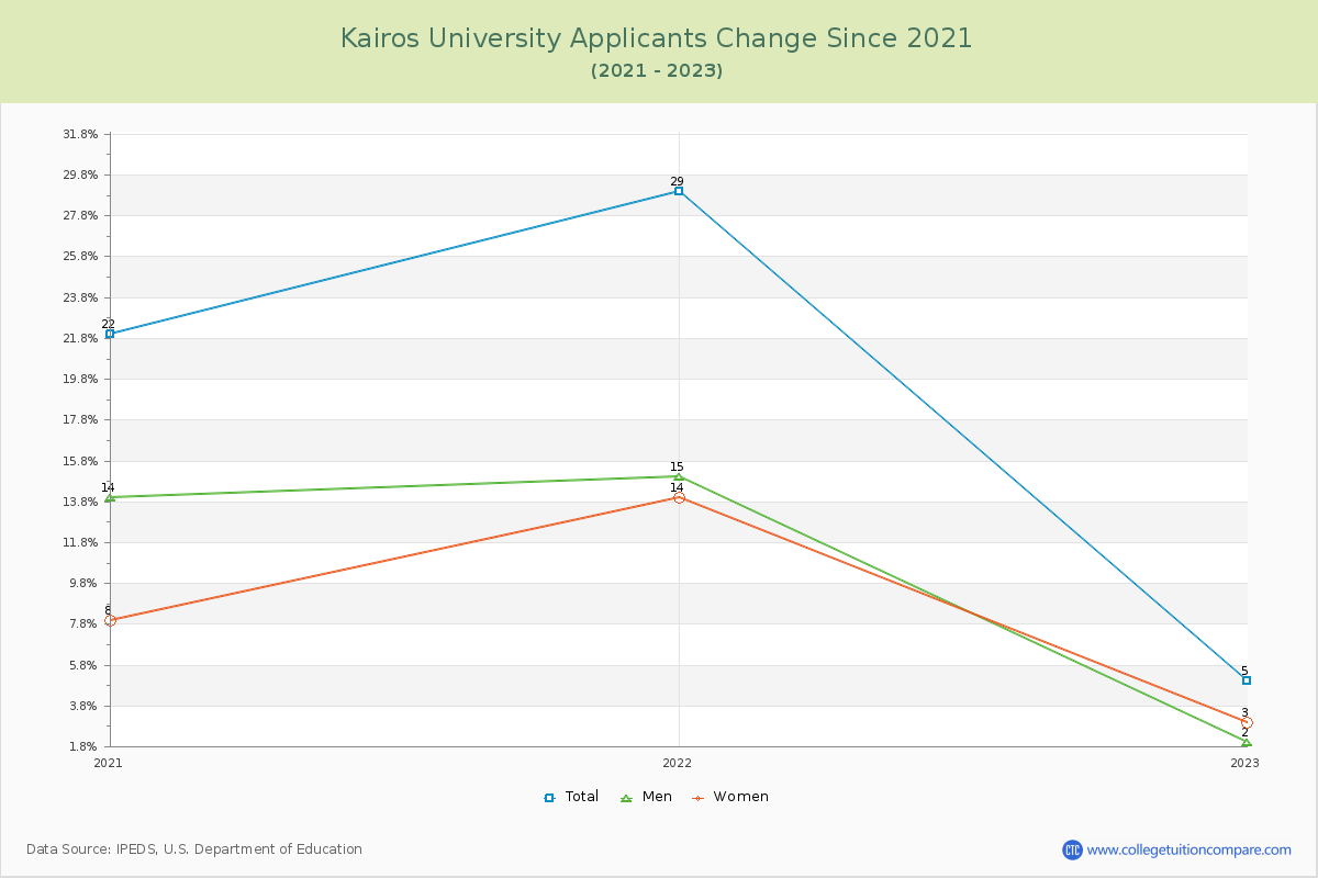 Kairos University Number of Applicants Changes Chart