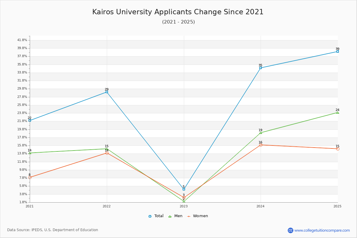 Kairos University - 10 Year Applicants, Admissions, and Enrollment Trends Chart