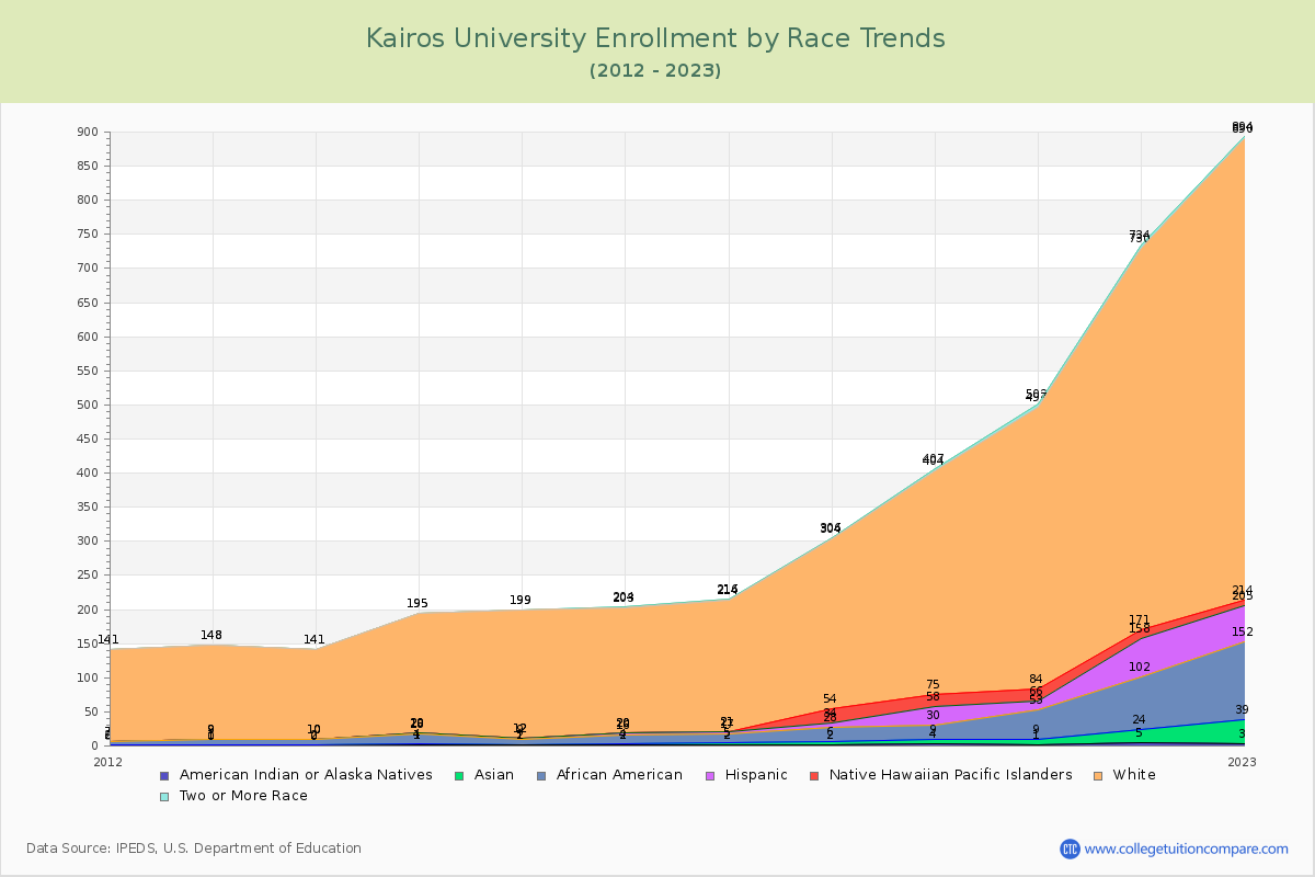 Kairos University Enrollment by Race Trends Chart