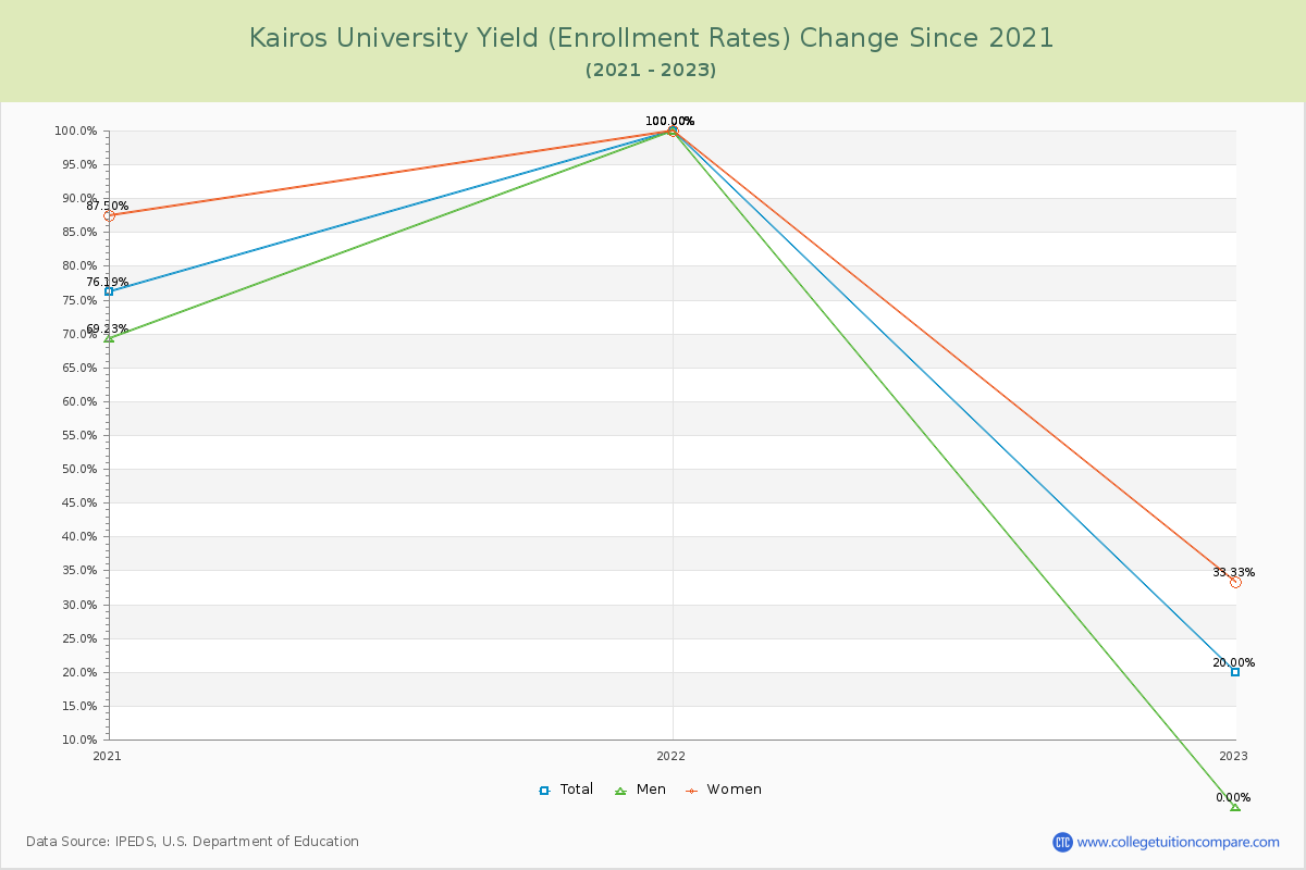 Kairos University Yield (Enrollment Rate) Changes Chart
