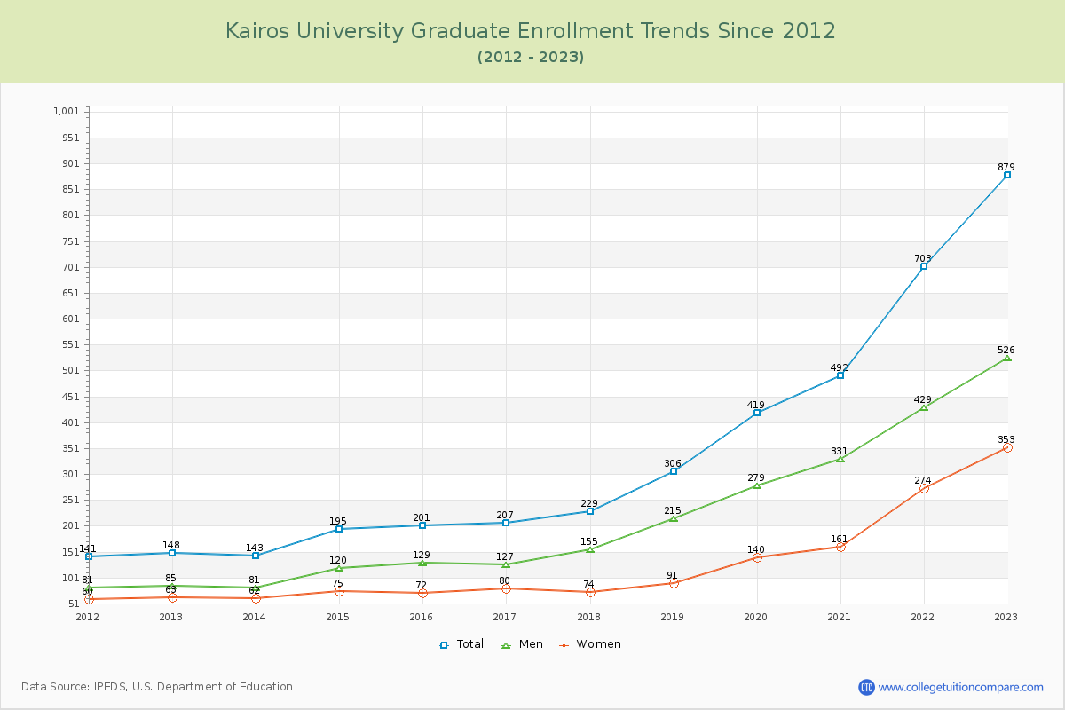 Kairos University Graduate Enrollment Trends Chart