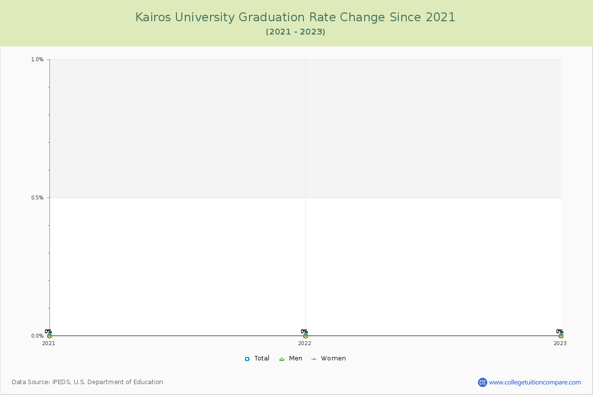 Kairos University Graduation Rate Changes Chart
