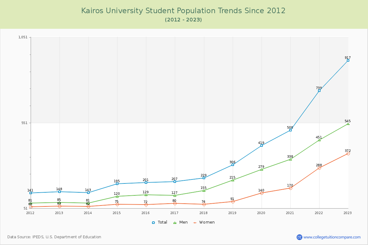 Kairos University Enrollment Trends Chart