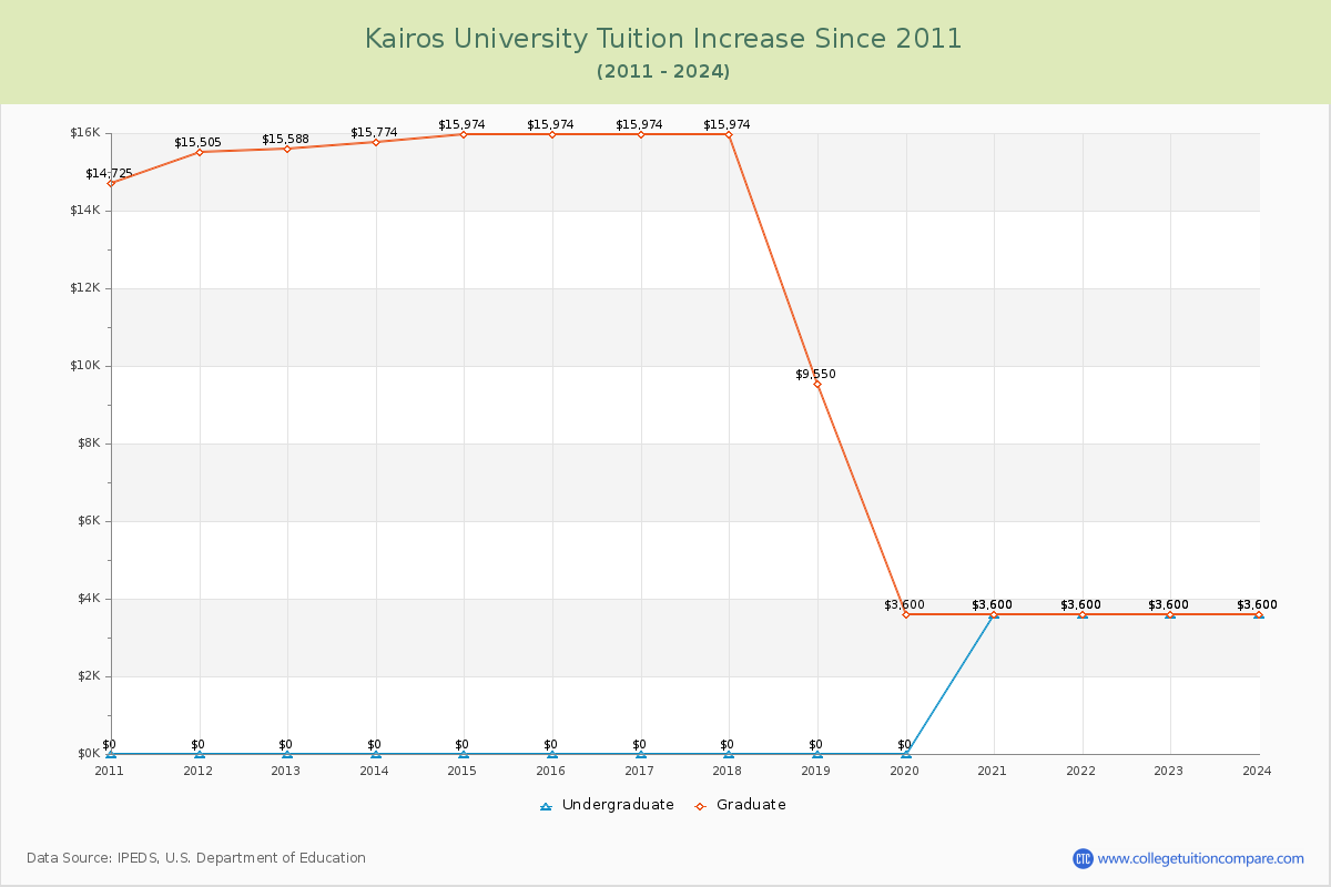Kairos University Tuition & Fees Changes Chart