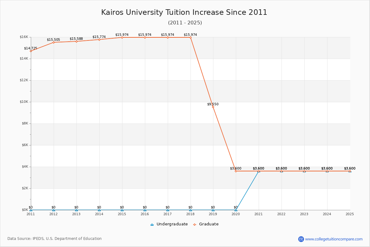 Kairos University Tuition & Fees Changes Chart