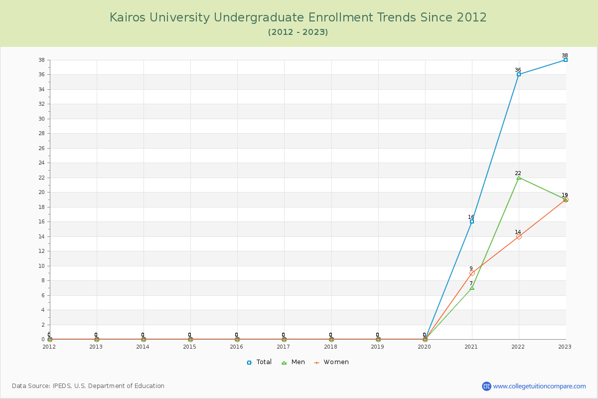 Kairos University Undergraduate Enrollment Trends Chart