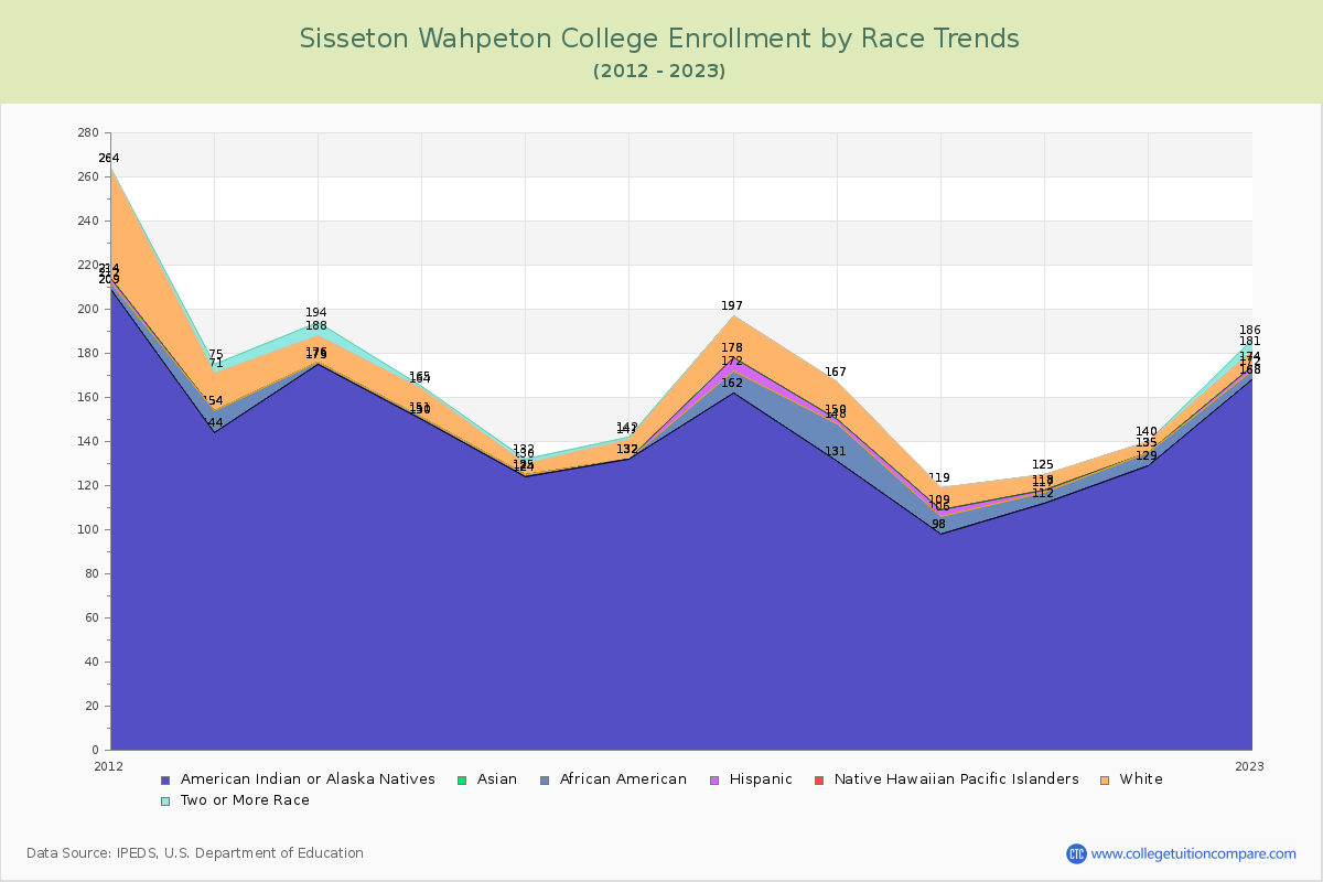 Sisseton Wahpeton College Enrollment by Race Trends Chart