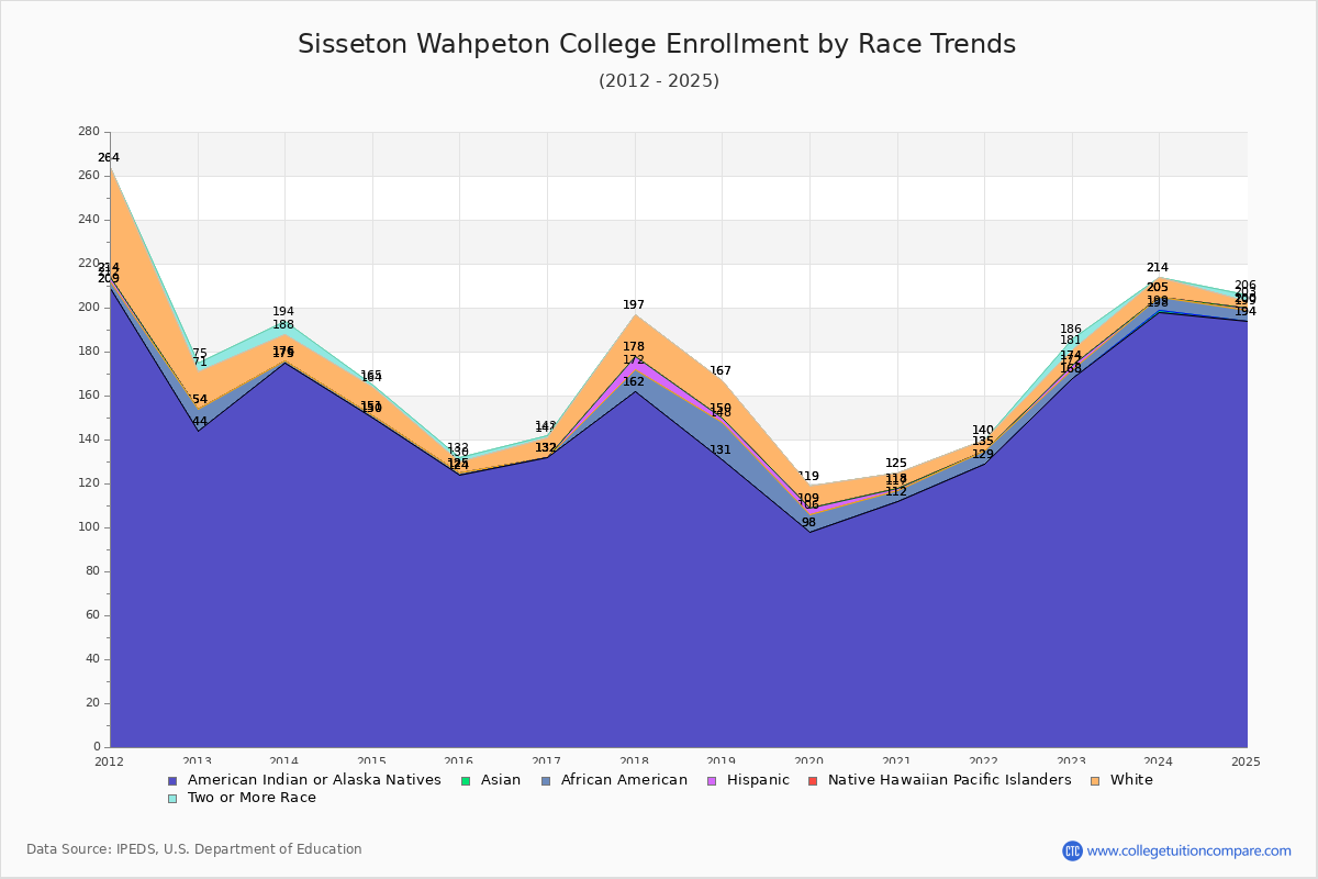 Sisseton Wahpeton College Enrollment by Race Trends Chart