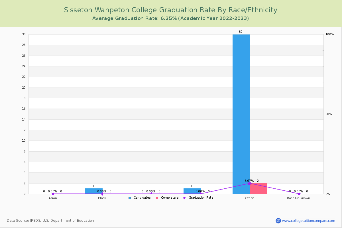 Sisseton Wahpeton College graduate rate by race