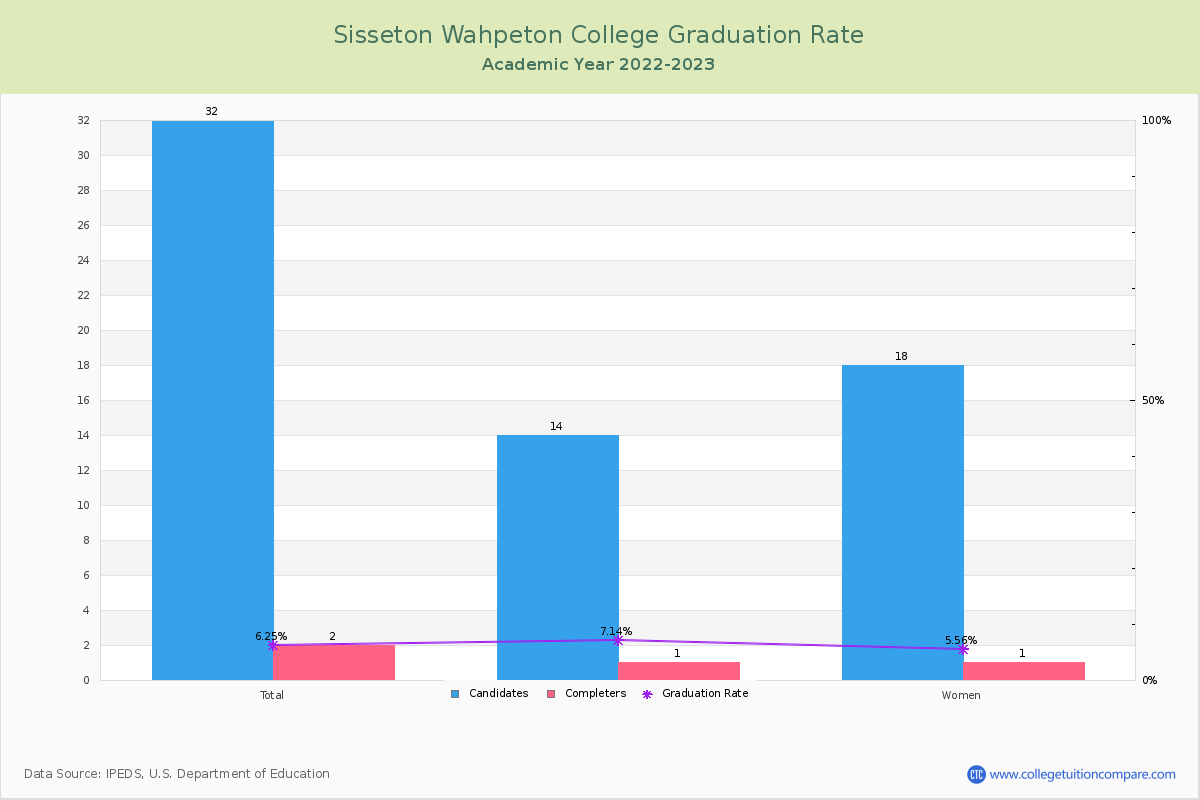 Sisseton Wahpeton College graduate rate
