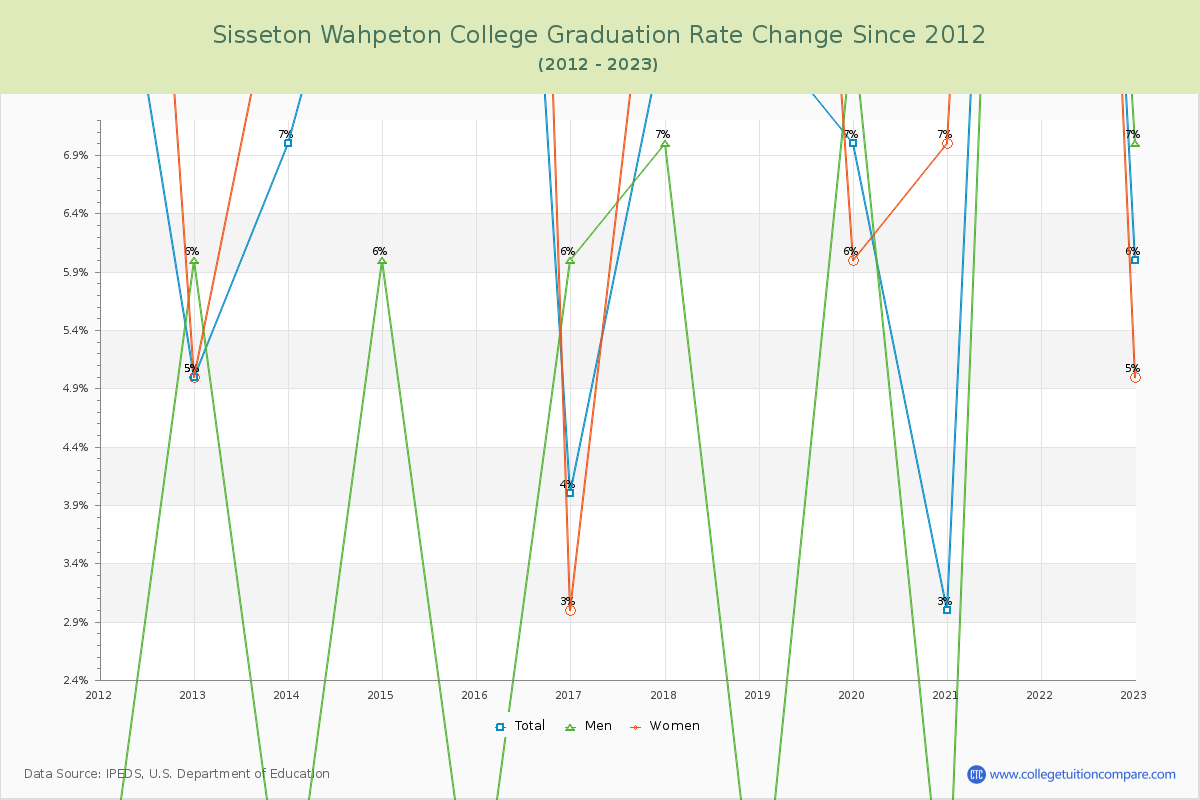 Sisseton Wahpeton College Graduation Rate Changes Chart