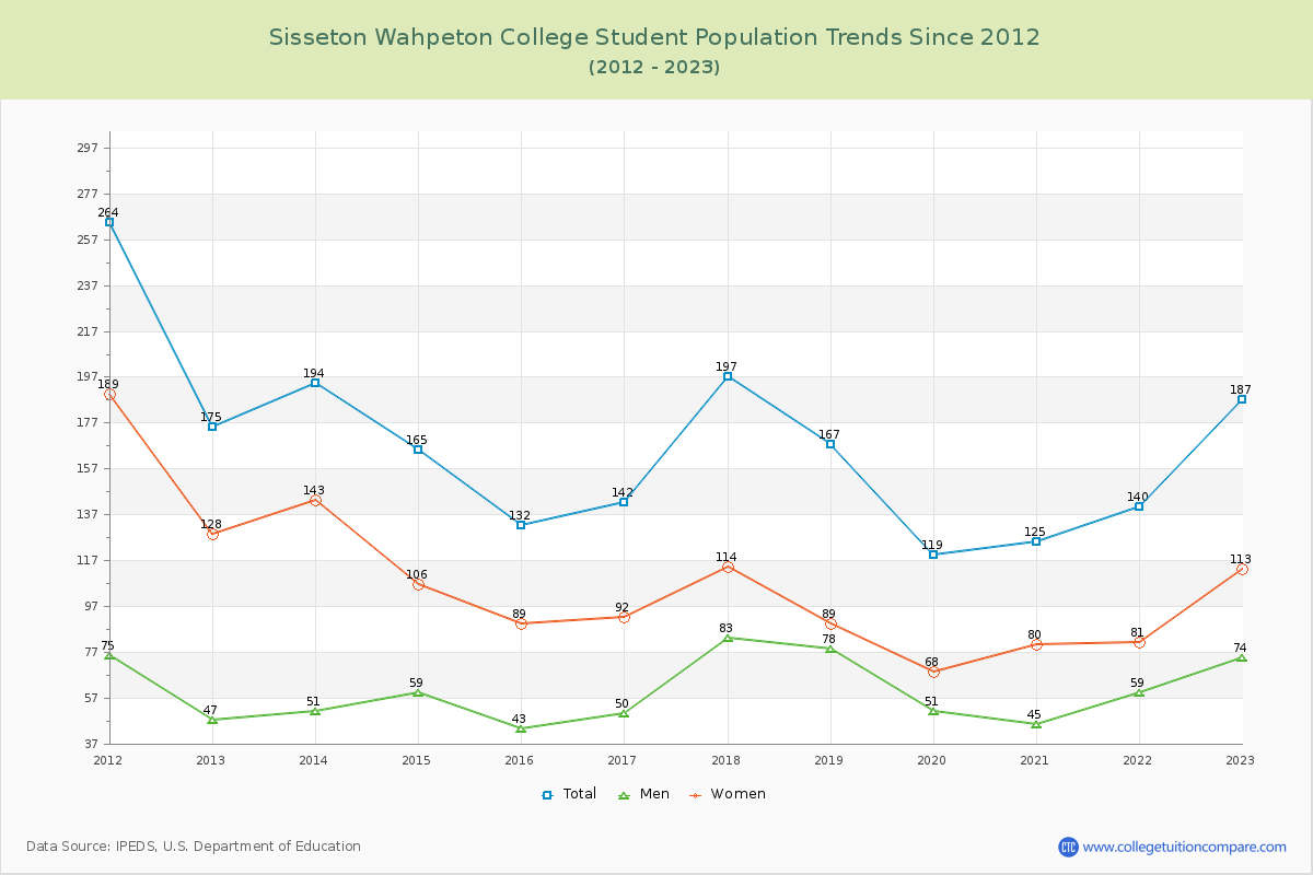 Sisseton Wahpeton College Enrollment Trends Chart