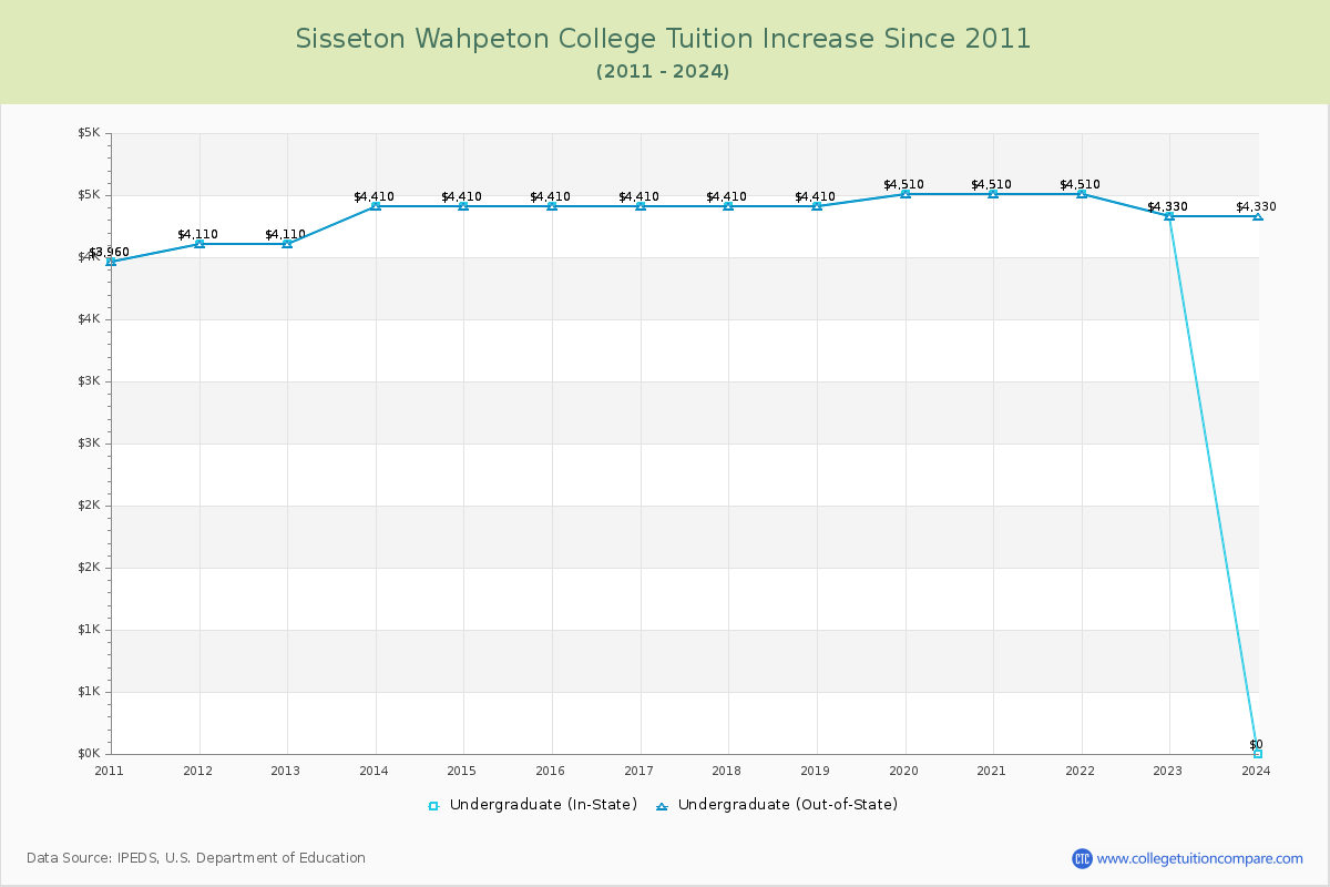 Sisseton Wahpeton College Tuition & Fees Changes Chart