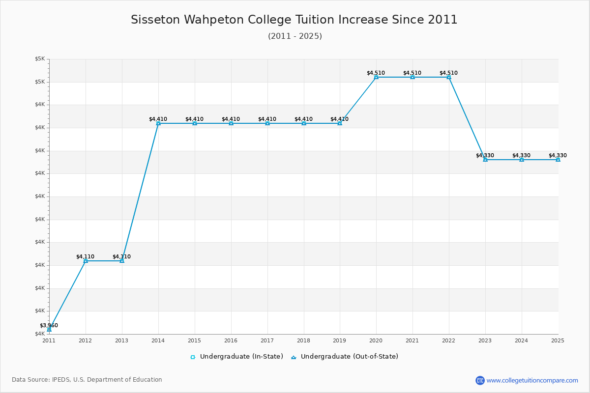 Sisseton Wahpeton College Tuition & Fees Changes Chart