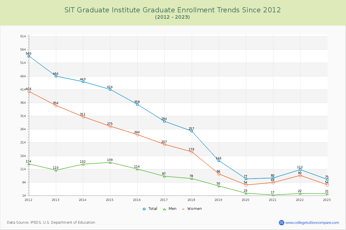 SIT Graduate Institute Enrollment by Race Trends Chart