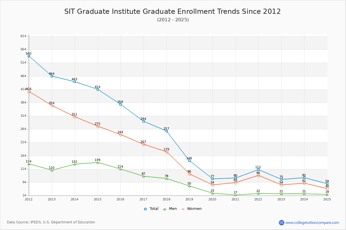 SIT Graduate Institute Enrollment by Race Trends Chart