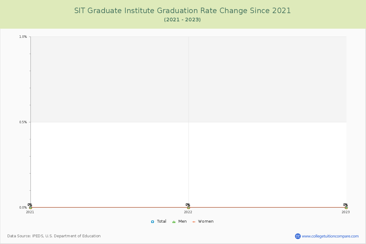 SIT Graduate Institute Graduation Rate Changes Chart