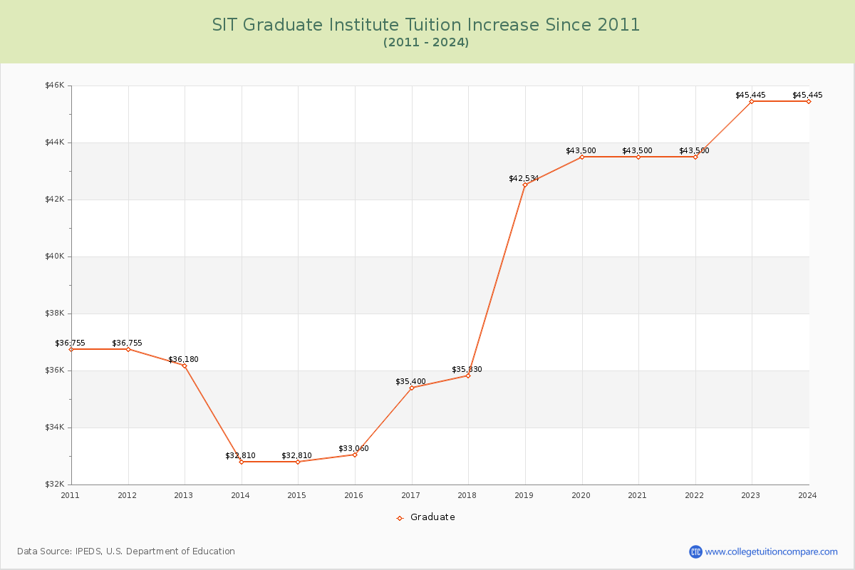 SIT Graduate Institute Tuition & Fees Changes Chart
