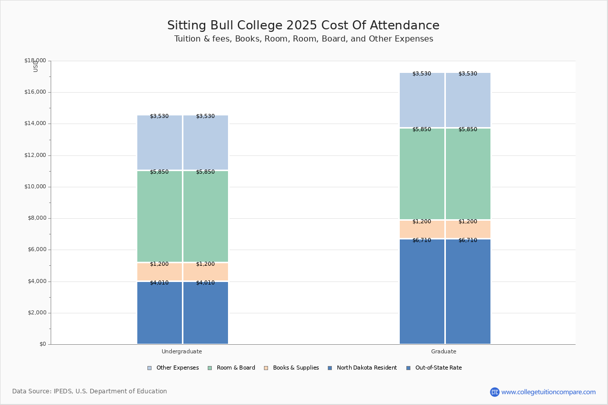 Sitting Bull College - Tuition & Fees, Net Price