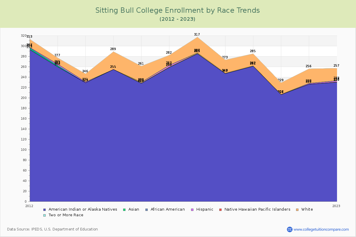 Sitting Bull College Enrollment by Race Trends Chart
