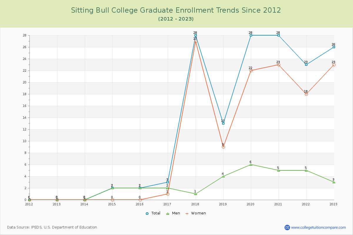 Sitting Bull College Graduate Enrollment Trends Chart