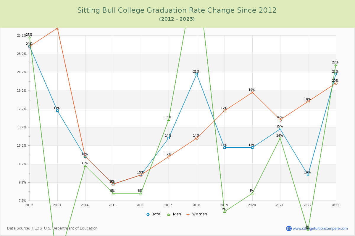 Sitting Bull College Graduation Rate Changes Chart