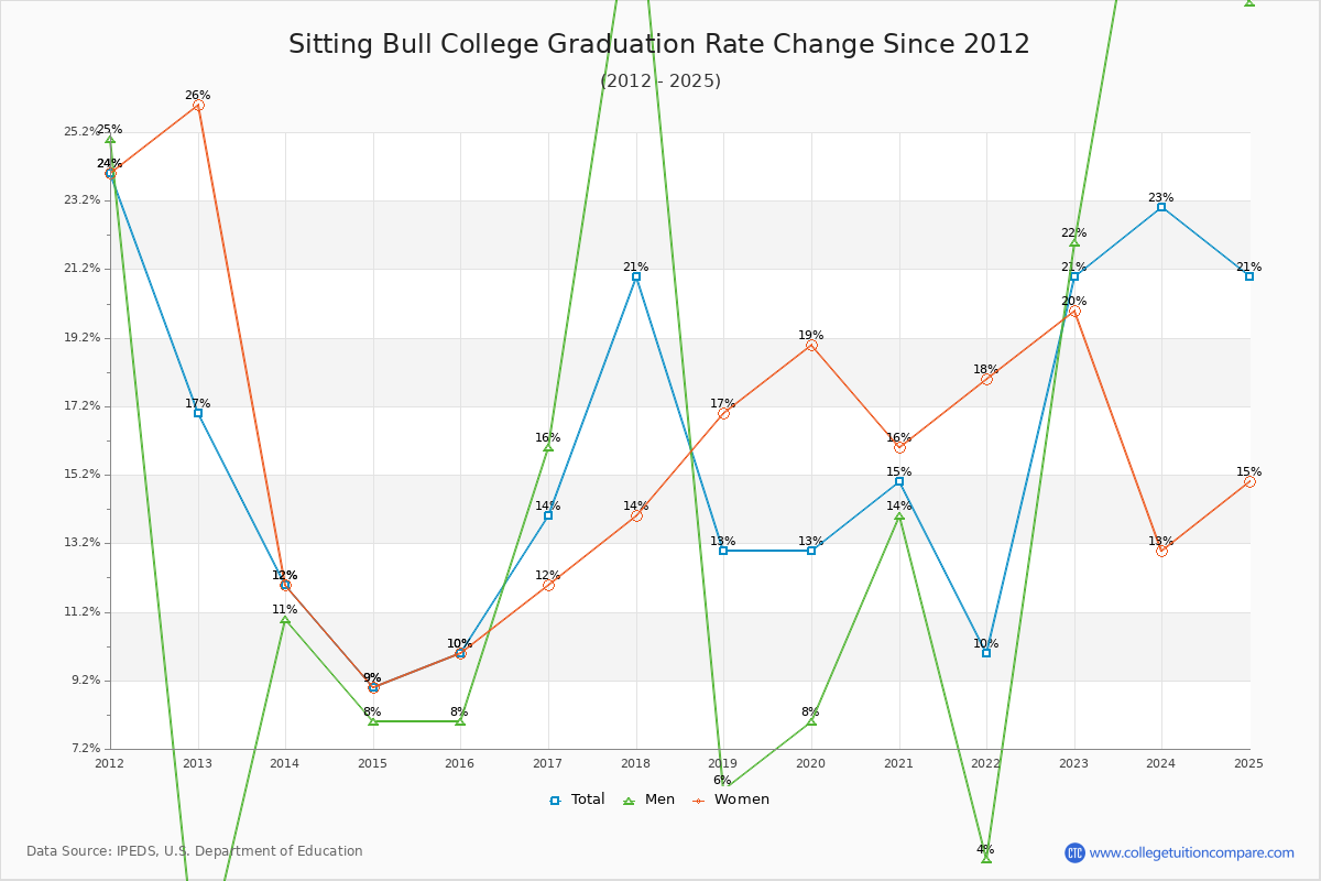 Sitting Bull College Graduation Rate Changes Chart