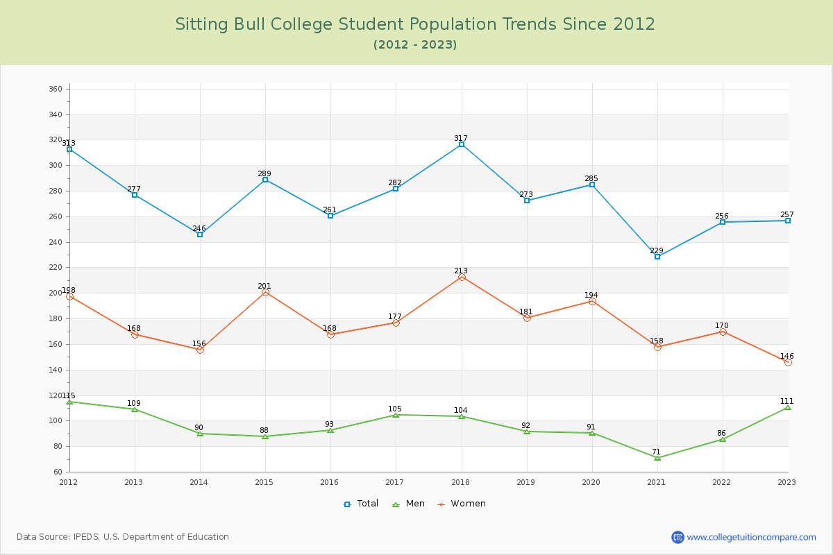 Sitting Bull College Enrollment Trends Chart