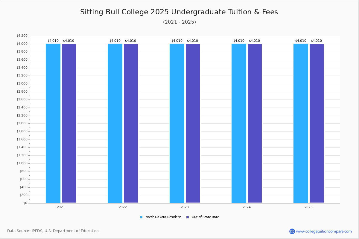 Sitting Bull College - Tuition & Fees, Net Price