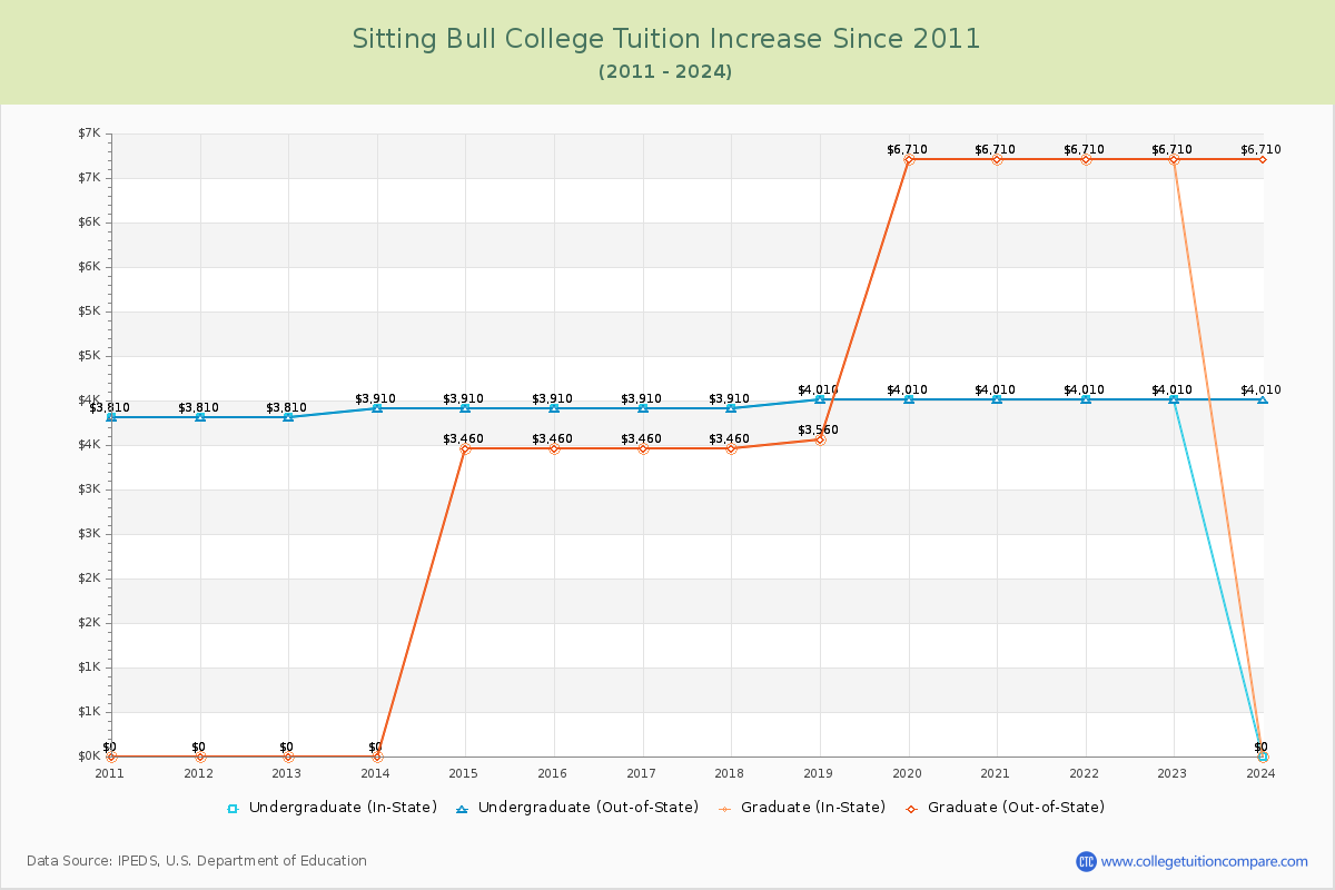 Sitting Bull College Tuition & Fees Changes Chart