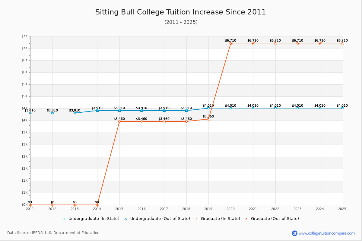 Sitting Bull College Tuition & Fees Changes Chart