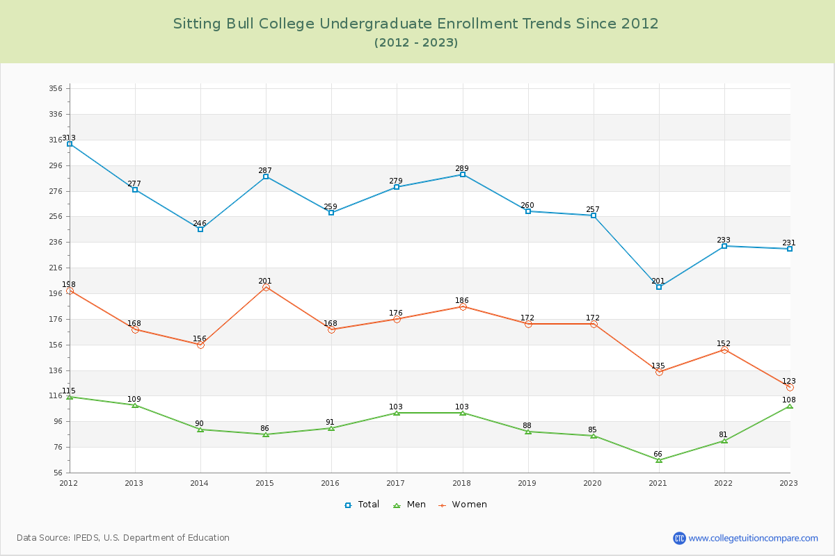 Sitting Bull College Undergraduate Enrollment Trends Chart