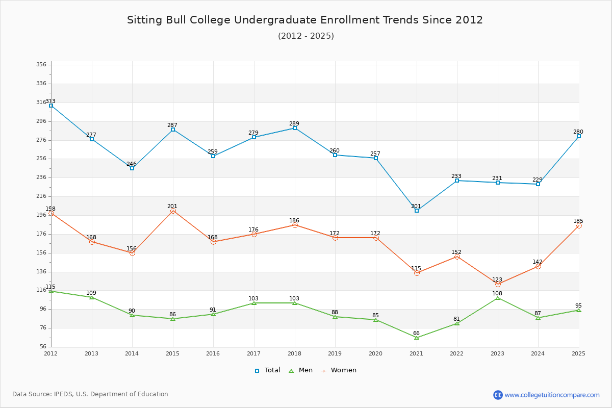 Sitting Bull College Undergraduate Enrollment Trends Chart