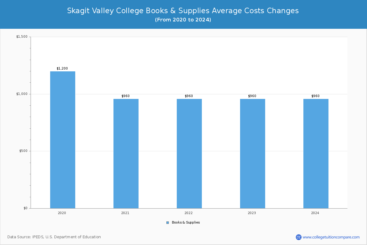 Skagit Valley College - Books and Supplies Costs