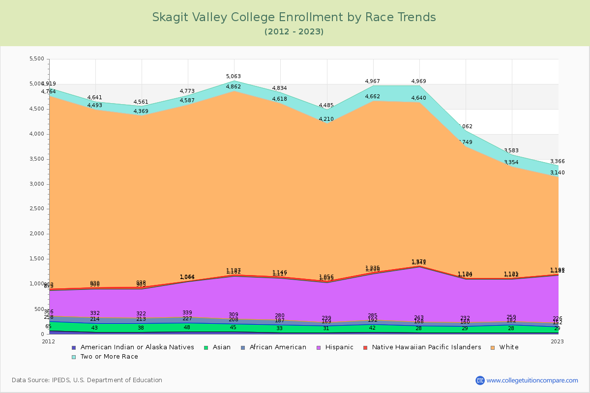 Skagit Valley College Enrollment by Race Trends Chart