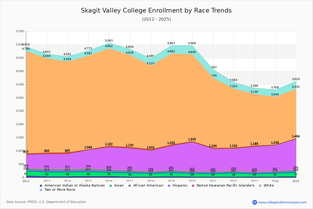 Skagit Valley College Enrollment by Race Trends Chart