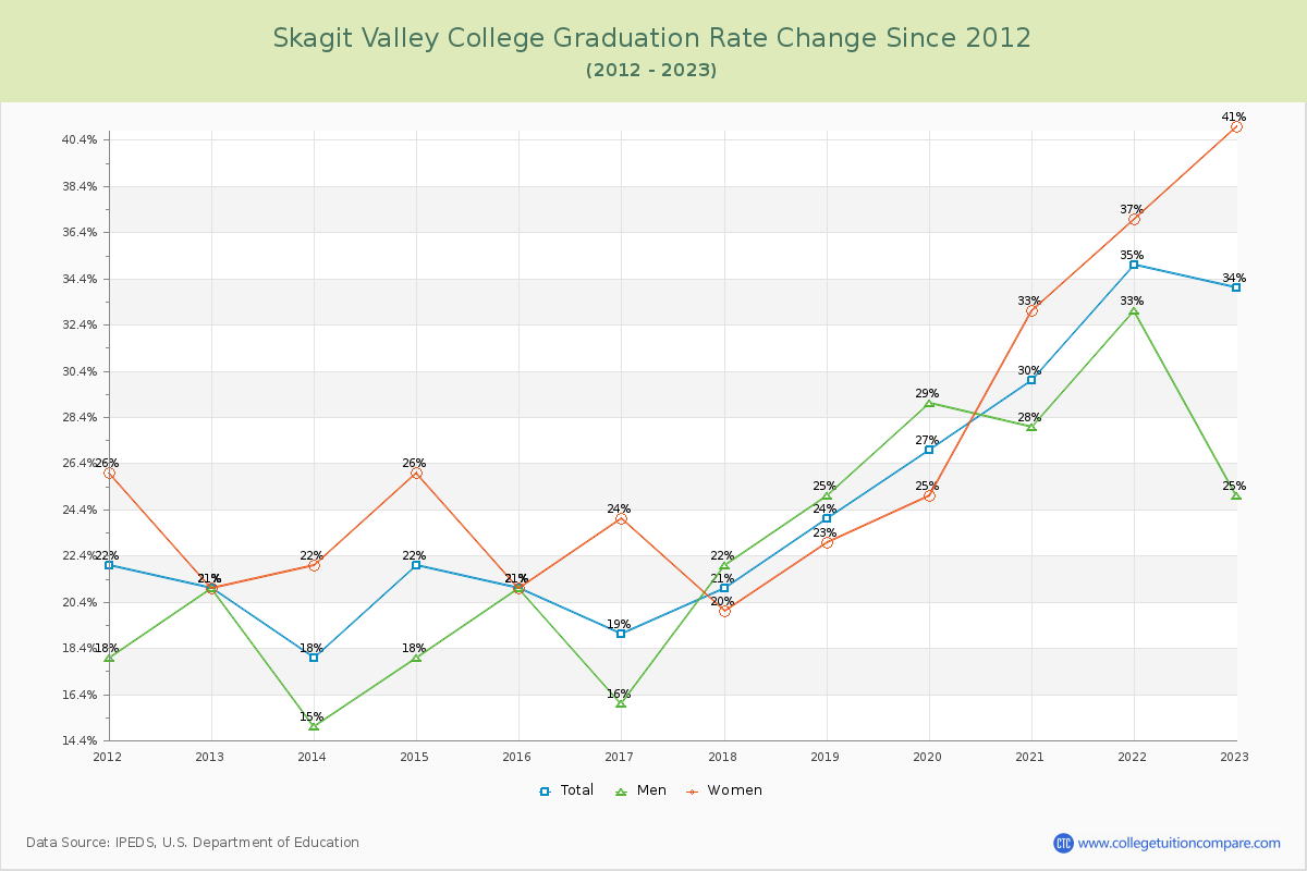 Skagit Valley College Graduation Rate Changes Chart