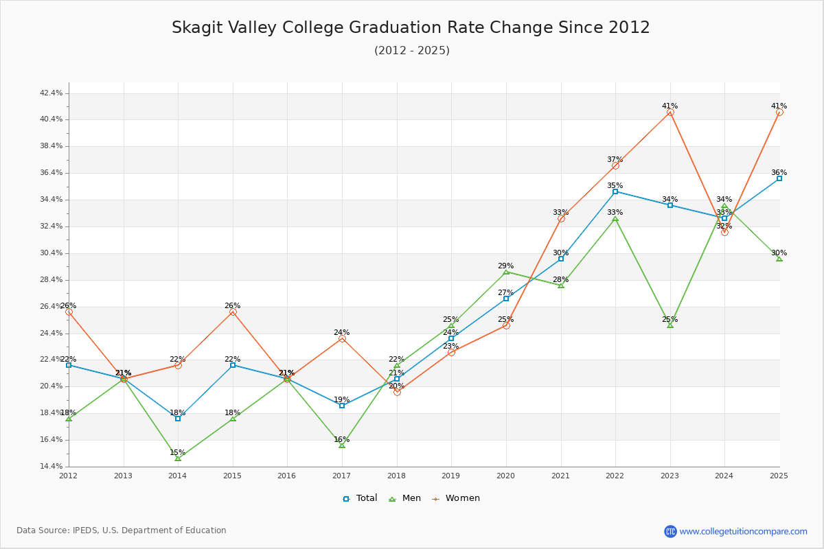 Skagit Valley College Graduation Rate Changes Chart