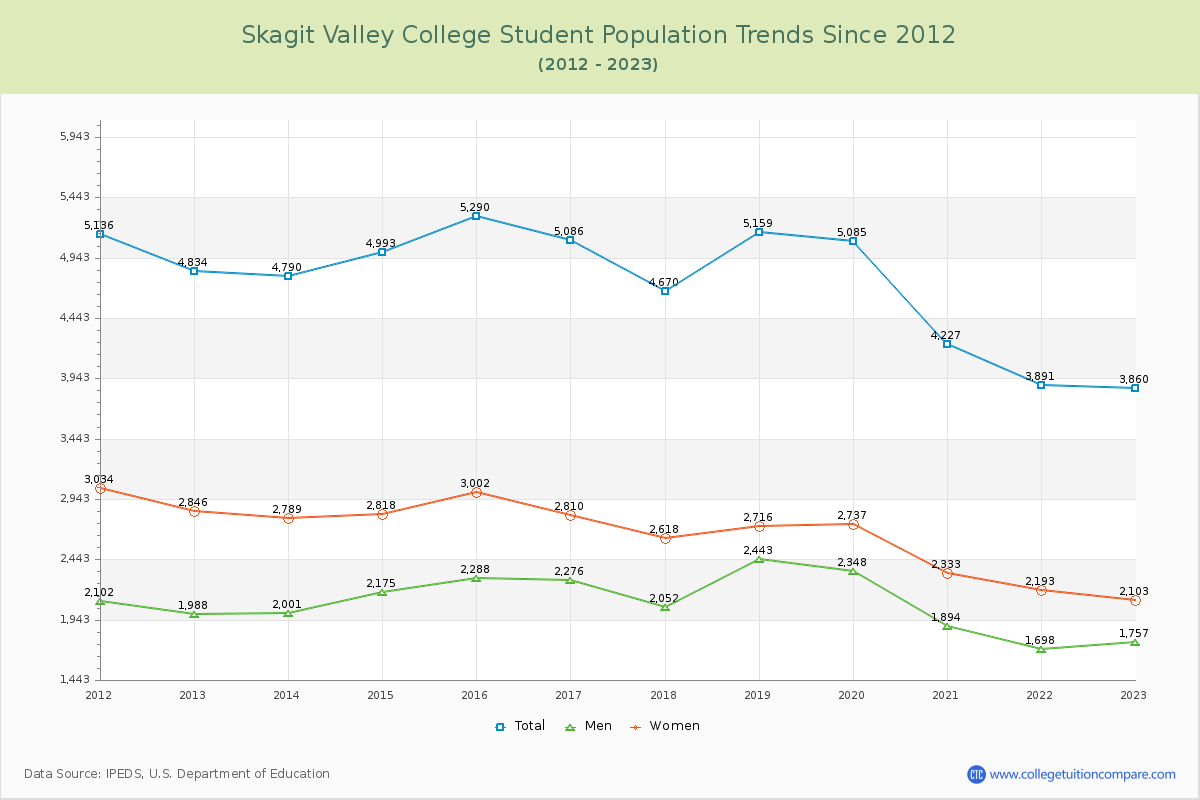 Skagit Valley College Enrollment Trends Chart