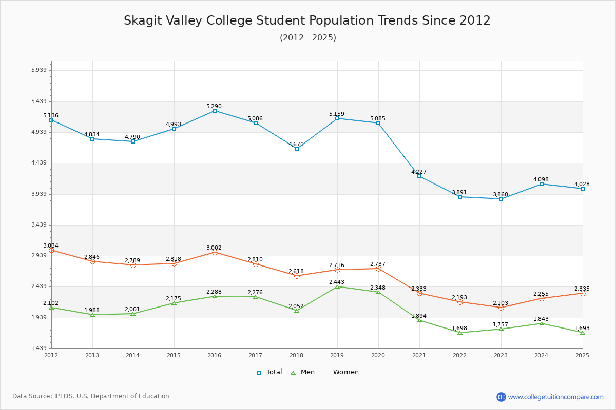 Skagit Valley College Enrollment Trends Chart