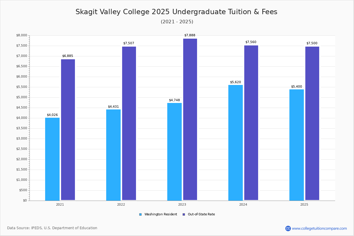 Skagit Valley College Tuition & Fees, Net Price