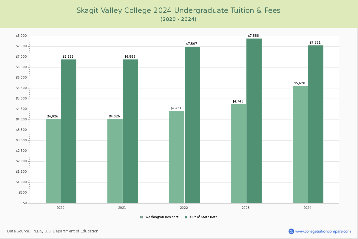 Skagit Valley College - Undergraduate Tuition Chart