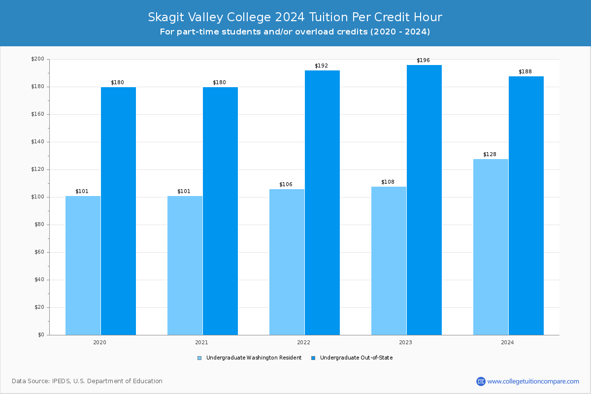 Skagit Valley College - Tuition per Credit Hour