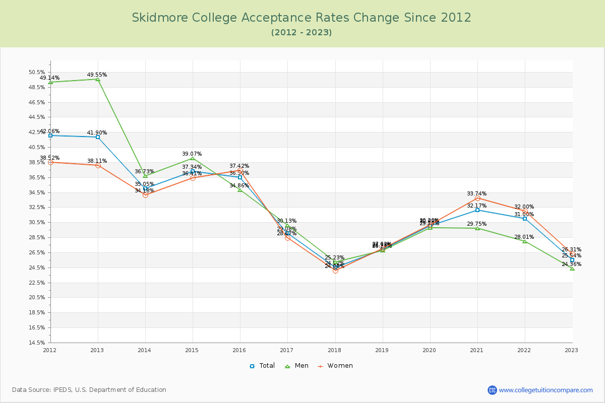 Skidmore College Acceptance Rate Changes Chart