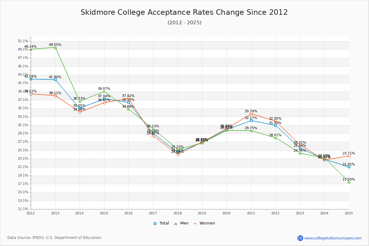 Skidmore College Acceptance Rate Trends Over Time - Historical Admission Rate Data Visualization Chart