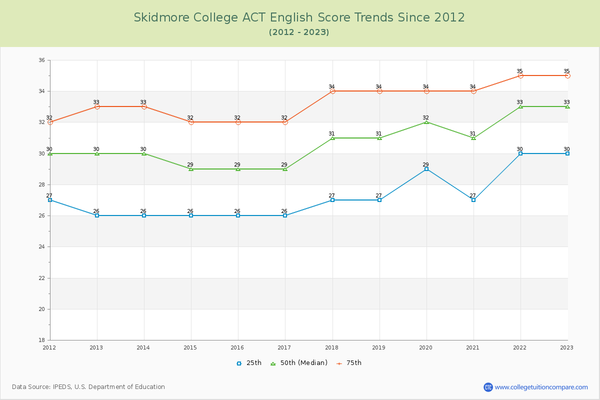 Skidmore College ACT English Trends Chart