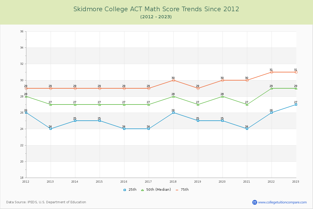 Skidmore College ACT Math Score Trends Chart