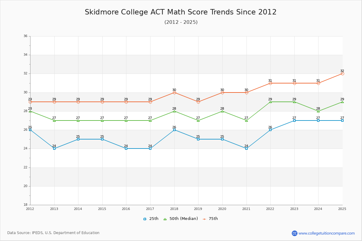 Skidmore College ACT Math Score Trends Chart