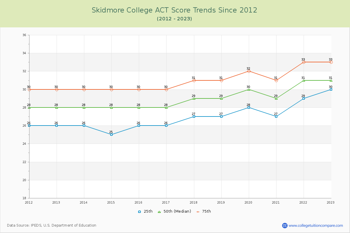 Skidmore College ACT Score Trends Chart